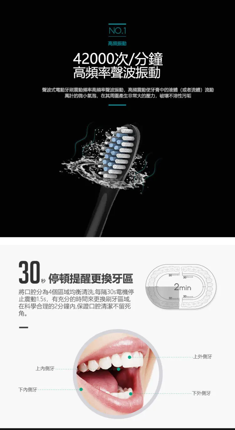 破萬口碑一致好評的電動牙刷， 採用最新科技，高頻振動 + 持久續航+ 護牙刷毛 震動高達42000次！ 清潔力加倍但溫和不傷牙牙